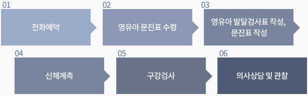 01.전화예약, 02.영유아 문진표 수령, 03. 영유아 발달검사표 작성, 문진표 작성, 04.신체계측, 05.구강검사, 06.의사상담 및 관찰