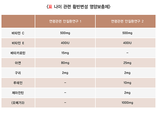 표 나이 관련 황반변성 영양보충제