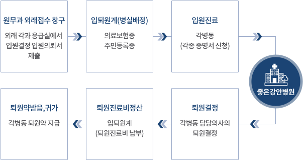 원무과 외래접수창구 외래 각과 응급실에서 입원결정 입원의뢰서 제출, 입퇴원계(병실배정) 의료보험증 주민등록증, 입원진료 각병동(각종 증명서 신청), 좋은강안병원, 퇴원결정 각병동 담당의사의 퇴원결정, 퇴원진료비정산 입퇴원계(퇴원진료비 납부), 퇴원약받음,귀가 각병동 퇴원약 지급