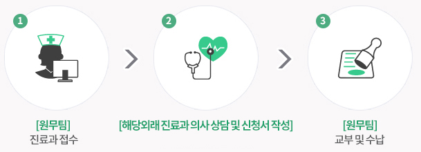 1. [원무팀] 진료과 접수  2. [해당외래 진료과 의사 상담 및 신청서 작성]  3. [원무팀] 교부 및 수납