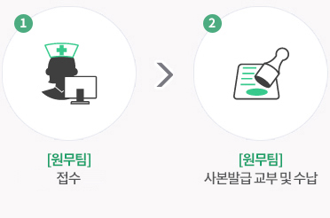 1. [원무팀] 접수 2. [원무팀] 사본발급 교부 및 수납