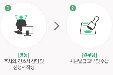 1. [병동] 주치의, 간호사 상담 및 신청서 작성 2.[원무팀] 사본발급 교부 및 수납