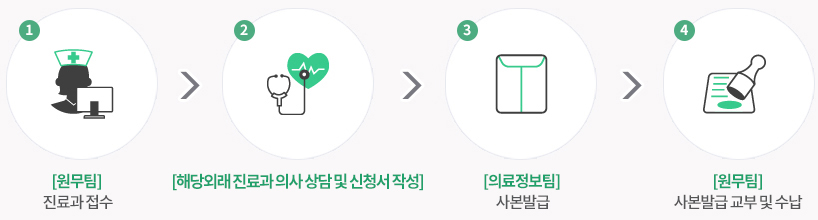 1. [원무팀]진료과 접수  2. [해당외래 진료과 의사 상담 및 신청서 작성]  3. [의료정보팀] 사본발급  4. [원무팀] 사본발급 교부 및 수납